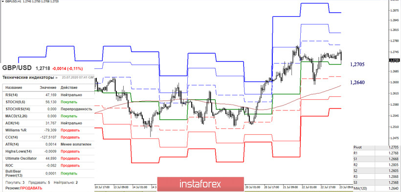 EUR/USD и GBP/USD 23 июля – рекомендации технического анализа