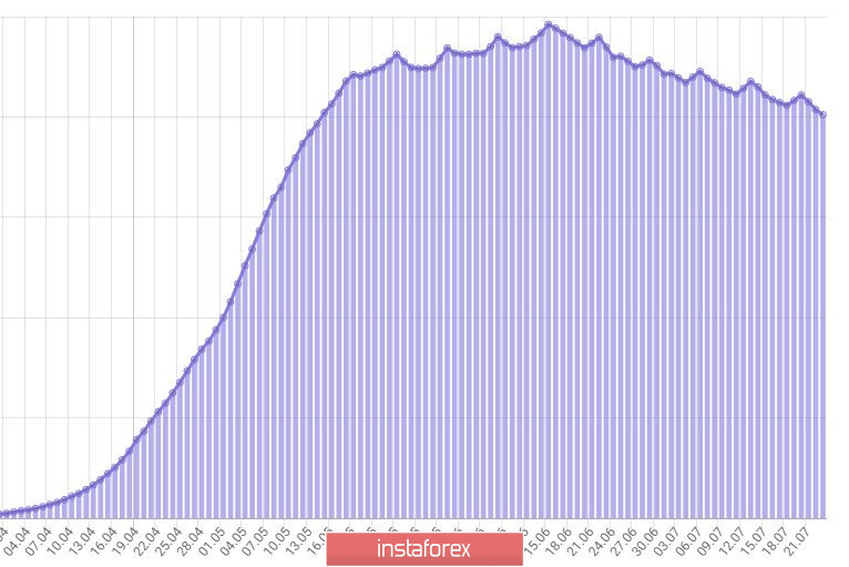 Дневник трейдера 23.07.2020. EURUSD. Covid19 в России