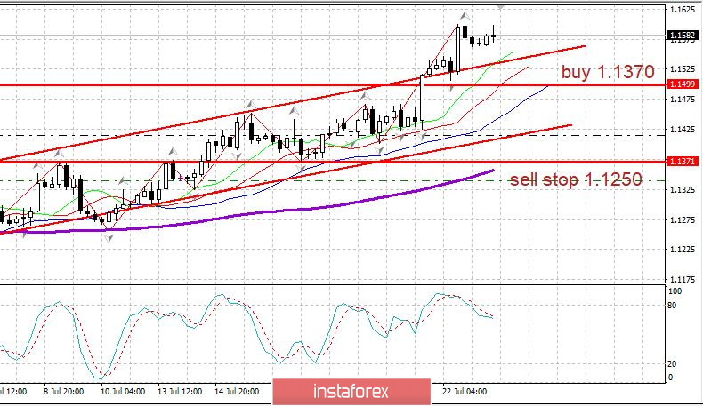 Дневник трейдера 23.07.2020. EURUSD. Covid19 в России