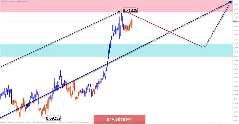 Упрощенный волновой анализ и прогноз AUD/USD и GBP/JPY на 23 июля