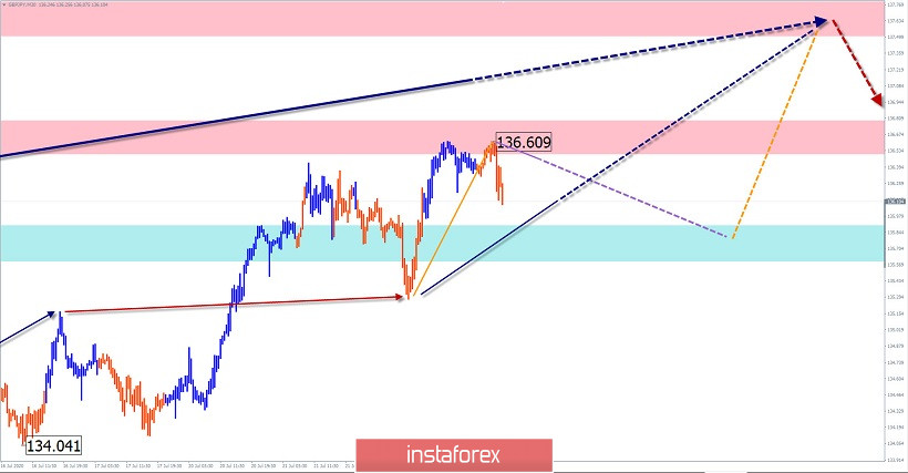 Упрощенный волновой анализ и прогноз AUD/USD и GBP/JPY на 23 июля