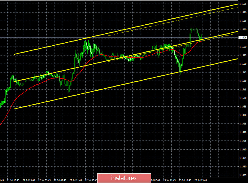 Горящий прогноз и торговые сигналы по паре EUR/USD на 24 июля. Отчет COT. Ангела Меркель, Давид Сассоли и Кристин Лагард дали оценку результатам саммита ЕС