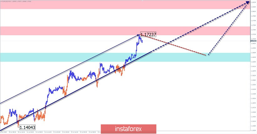 Упрощенный волновой анализ и прогноз EUR/USD, USD/JPY, GBP/JPY на 27 июля