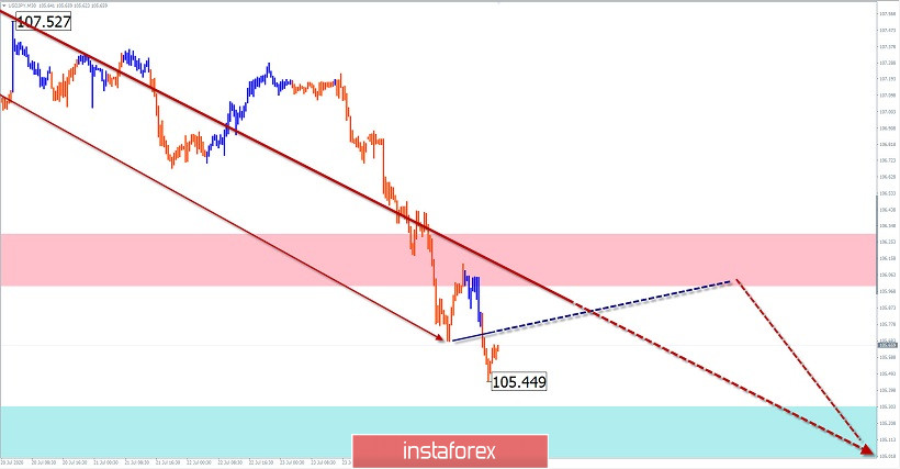 Упрощенный волновой анализ и прогноз EUR/USD, USD/JPY, GBP/JPY на 27 июля