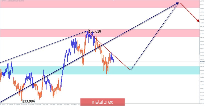 Упрощенный волновой анализ и прогноз EUR/USD, USD/JPY, GBP/JPY на 27 июля