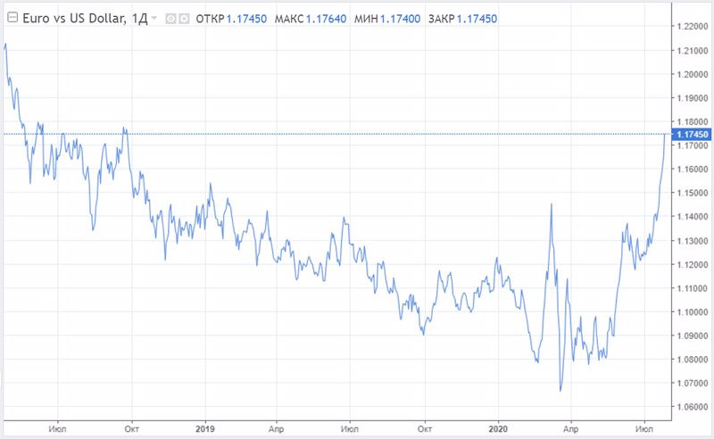EUR/USD: доллар утрачивает блеск 