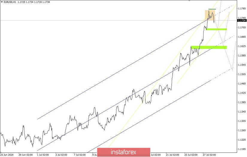 Простые и понятные торговые рекомендации (EURUSD и USDCHF 28.07.20)