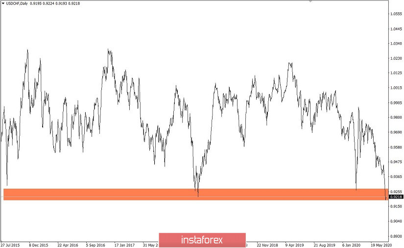 Простые и понятные торговые рекомендации (EURUSD и USDCHF 28.07.20)