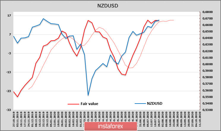 Инвесторы предпочитают хорошие новости. Обзор USD, NZD, AUD