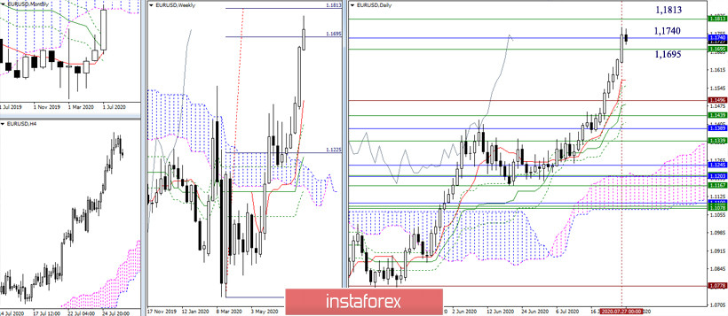 EUR/USD и GBP/USD 28 июля – рекомендации технического анализа