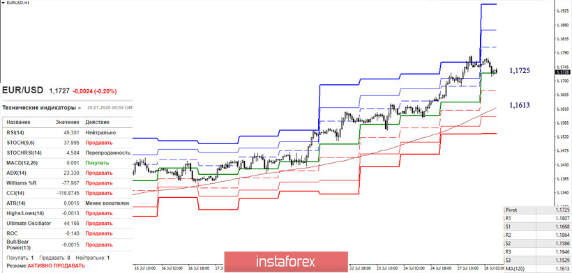 EUR/USD и GBP/USD 28 июля – рекомендации технического анализа