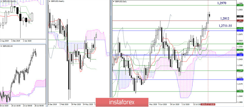 EUR/USD и GBP/USD 28 июля – рекомендации технического анализа