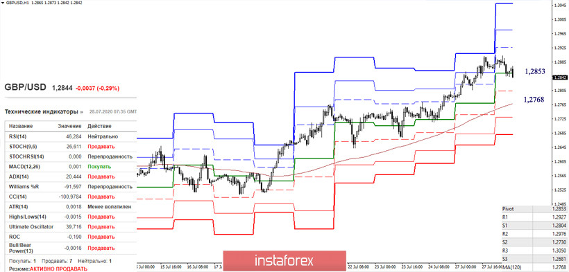 EUR/USD и GBP/USD 28 июля – рекомендации технического анализа