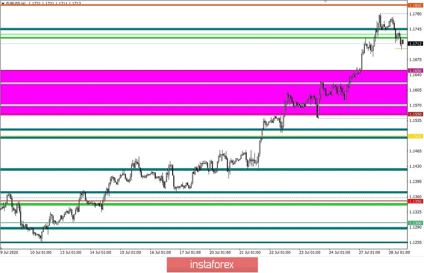 Trading recommendations for the EUR/USD pair on July 28, 2020