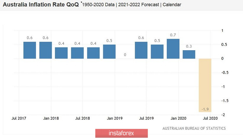 AUD/USD. Австралийская инфляция не впечатлила, но и не разочаровала: пара движется в фарватере американкой валюты
