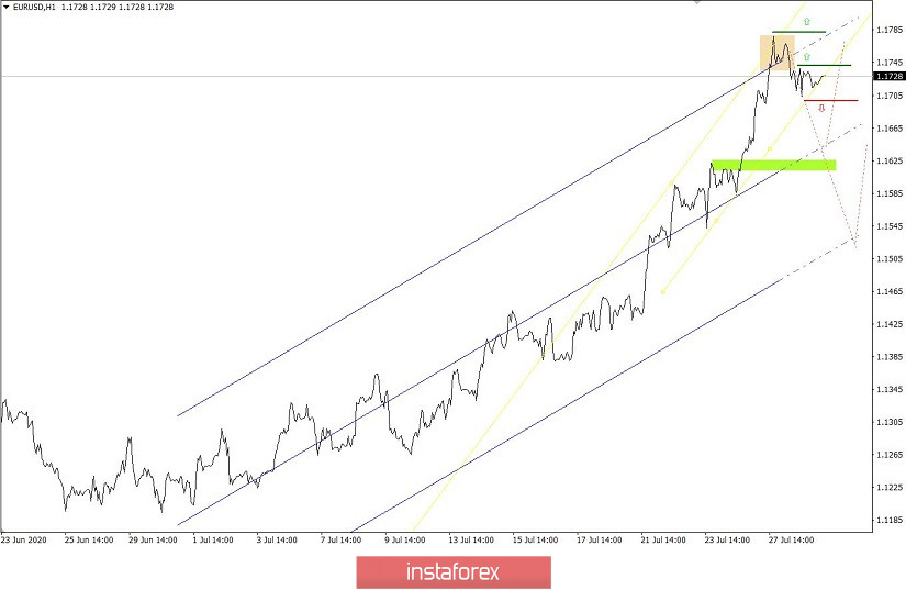 Простые и понятные торговые рекомендации (EURUSD и GBPUSD 29.07.20)