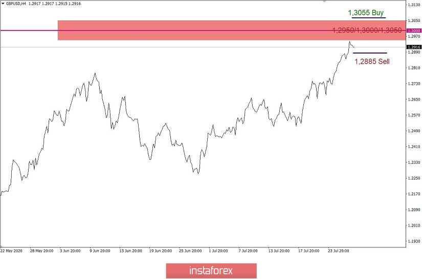 Простые и понятные торговые рекомендации (EURUSD и GBPUSD 29.07.20)