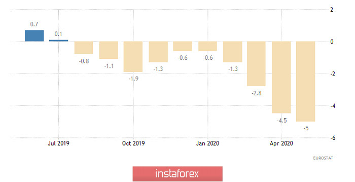 Горящий прогноз по EUR/USD на 04.08.2020 и торговая рекомендация