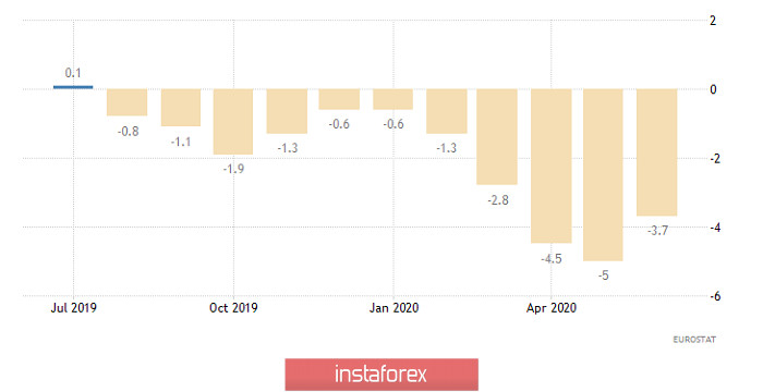 Горящий прогноз по EUR/USD на 05.08.2020 и торговая рекомендация