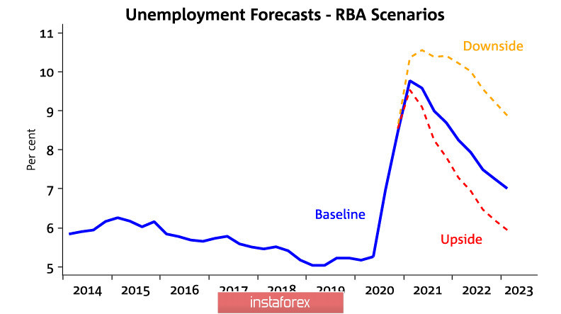 РБА ухудшает сценарии экономического роста, РБНЗ готовится объявить о дополнительных стимулирующих мерах. Обзор NZD и AUD
