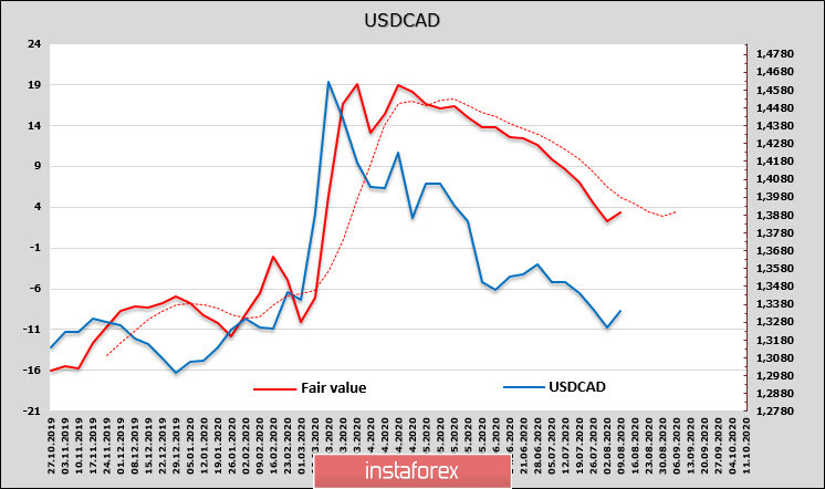 Спрос на доллар растет, защитные активы распродаются. Обзор USD, CAD, JPY