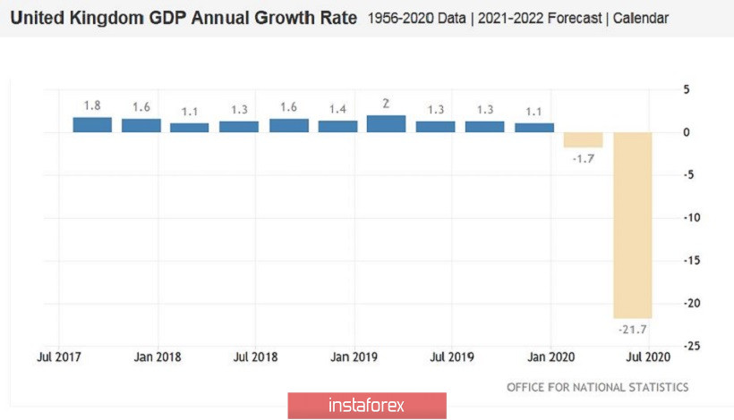 GPB/USD. Рост британской экономики: трейдеры прохладно восприняли «горячие» цифры 