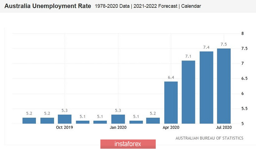 AUD/USD. Релиз с подвохом: австралийские данные по рынку труда не помогли «оззи»