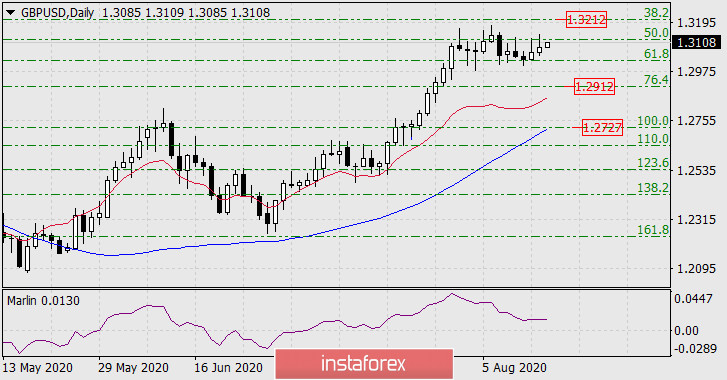  Previsioni per GBP/USD il 17 agosto 2020