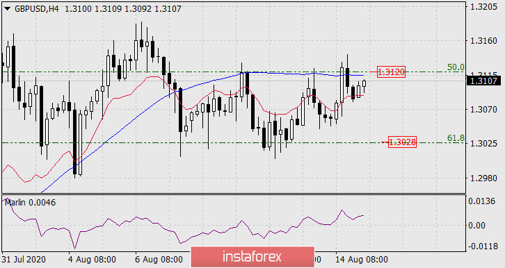  Previsioni per GBP/USD il 17 agosto 2020