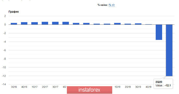 EURUSD: Темпы восстановления американской экономики замедляются в летний период. Покупатели евро готовы открывать новые длинные позиции