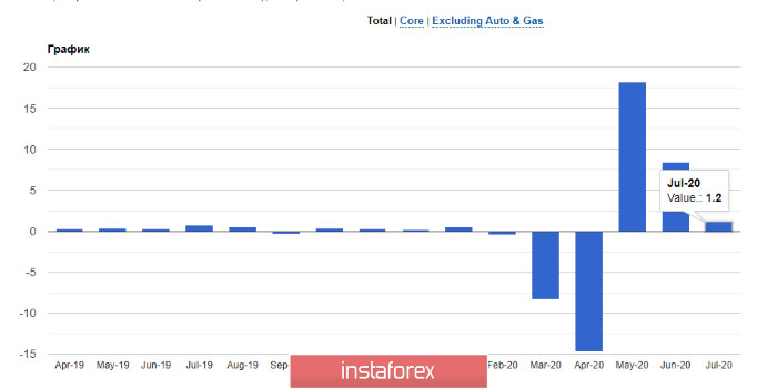 EURUSD: Темпы восстановления американской экономики замедляются в летний период. Покупатели евро готовы открывать новые длинные позиции