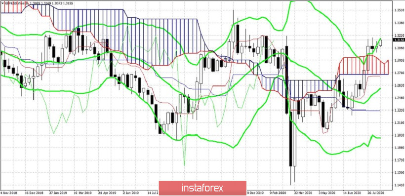 GBP/USD. Фунт и инфляция: покупаем пару на спадах