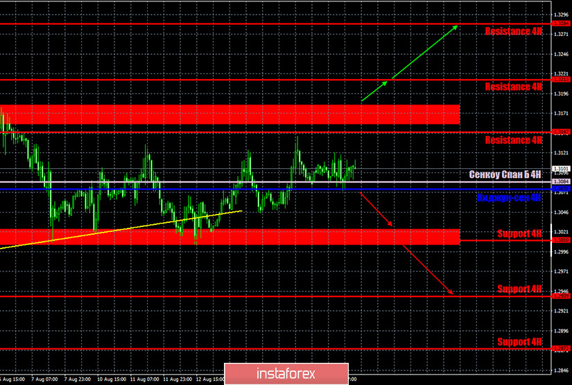 Горящий прогноз и торговые сигналы по паре GBP/USD на 18 августа. Отчет Commitments of traders. Полный штиль в понедельник. Трейдеры ждут толчка, который сдвинет пару с места