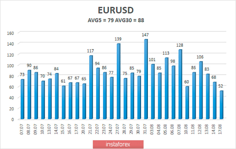 Обзор пары EUR/USD. 18 августа. У доллара США нет причин дорожать, кроме технических. Дональд Трамп сокращает отрыв от Джо Байдена на несколько процентов