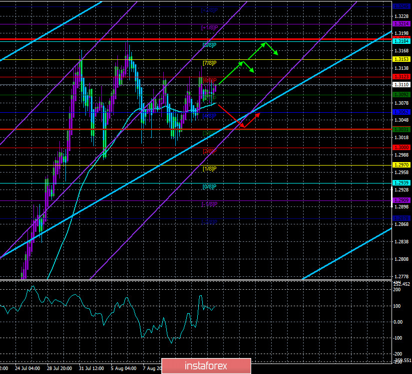 Обзор пары GBP/USD. 18 августа. Шотландия и Северная Ирландия все чаще и чаще намекают на свой выход из Великобритании. Британская экономика продолжит испытывать проблемы в 2021 году