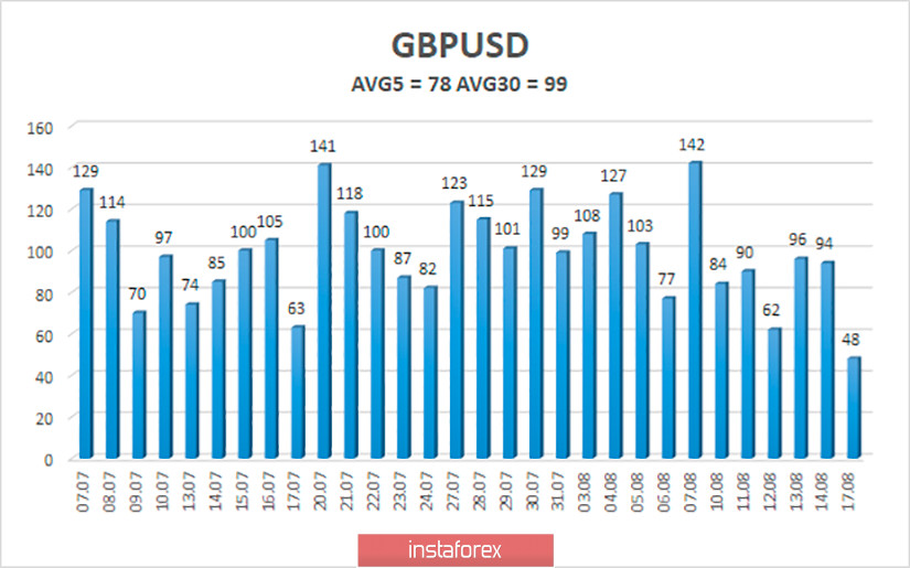 Обзор пары GBP/USD. 18 августа. Шотландия и Северная Ирландия все чаще и чаще намекают на свой выход из Великобритании. Британская экономика продолжит испытывать проблемы в 2021 году