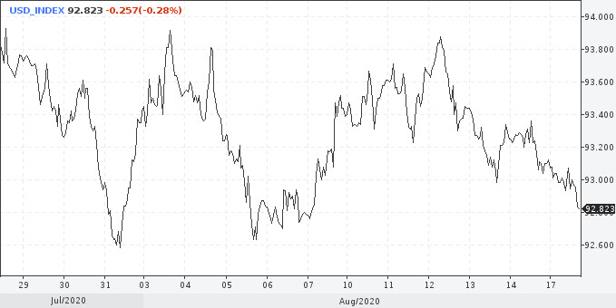 USD не готов к смене тренда, крупные игроки ставят на снижение