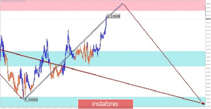 Упрощенный волновой анализ и прогноз GBP/USD и AUD/USD на 18 августа