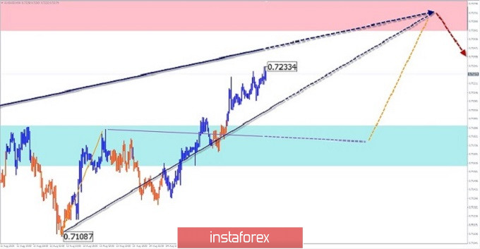 Упрощенный волновой анализ и прогноз GBP/USD и AUD/USD на 18 августа