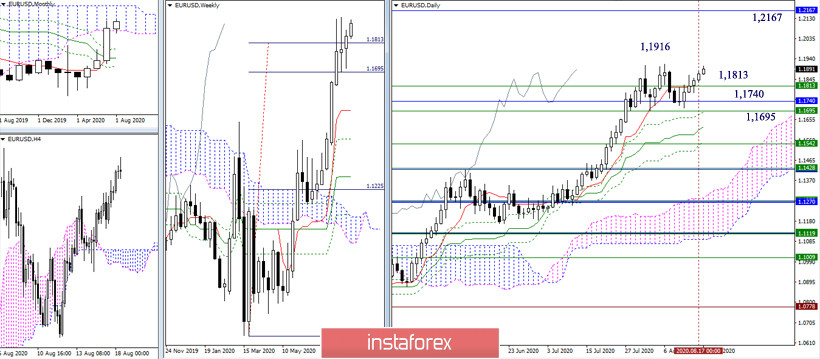 EUR/USD и GBP/USD 18 августа – рекомендации технического анализа