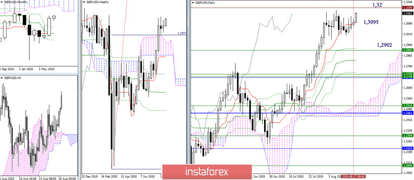 EUR/USD и GBP/USD 18 августа – рекомендации технического анализа