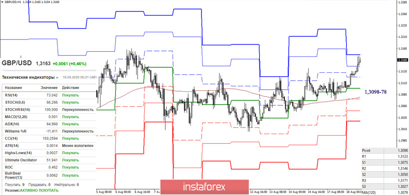 EUR/USD и GBP/USD 18 августа – рекомендации технического анализа