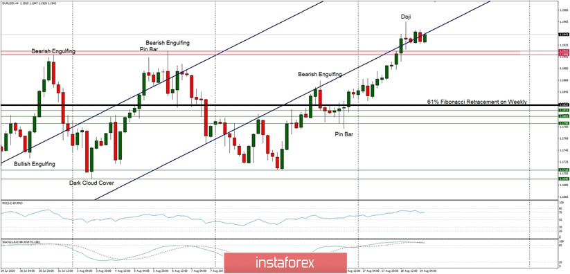 Technical Analysis of EUR/USD for August 19, 2020