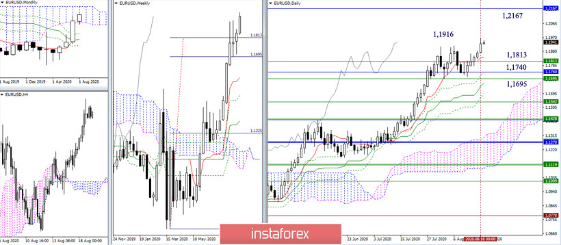 EUR/USD и GBP/USD 19 августа – рекомендации технического анализа