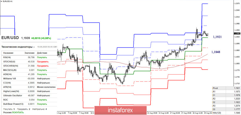 EUR/USD и GBP/USD 19 августа – рекомендации технического анализа