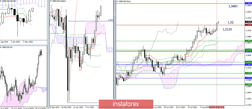 EUR/USD и GBP/USD 19 августа – рекомендации технического анализа