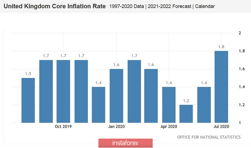 GBP/USD. Сильная инфляция, перспективный фунт и уязвимый доллар