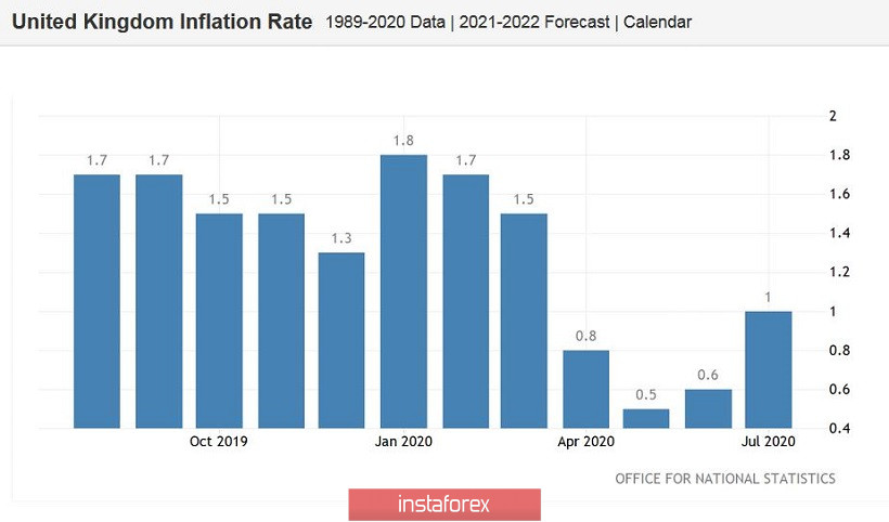 GBP/USD. Сильная инфляция, перспективный фунт и уязвимый доллар