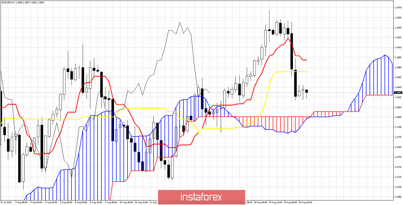EURUSD breaks support and reaches our short-term pull back target.