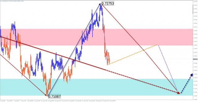  Uproszczona analiza fal i prognoza dla AUD/USD i GBP/JPY na 20 sierpnia